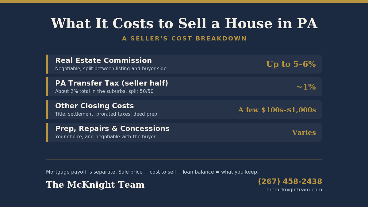 cost to sell a house in Pennsylvania