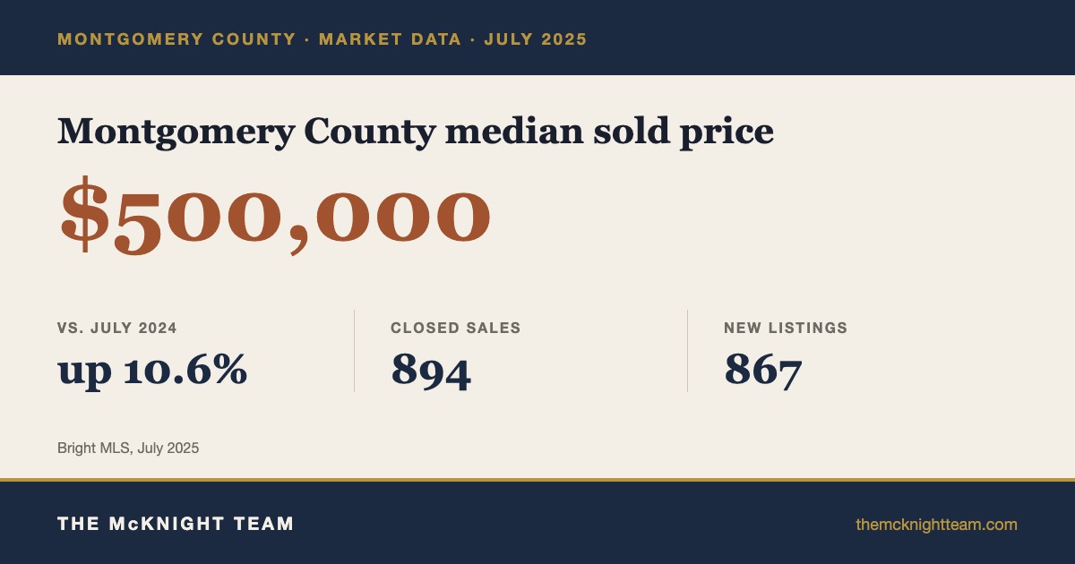 Montgomery County real estate market