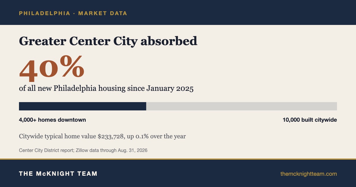 Philadelphia real estate market