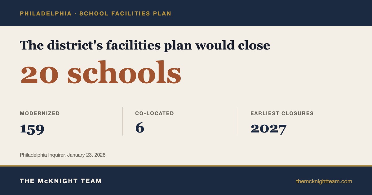 Philadelphia school facilities plan