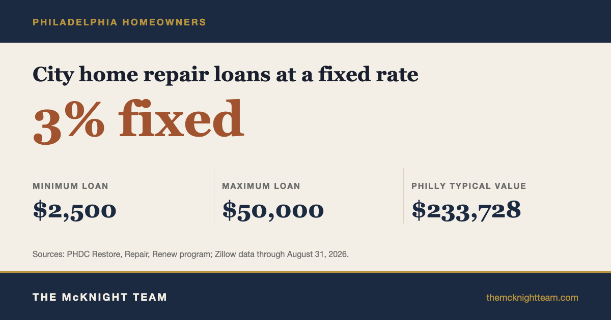 Philadelphia home repair loans