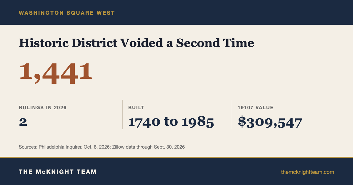 washington square west real estate